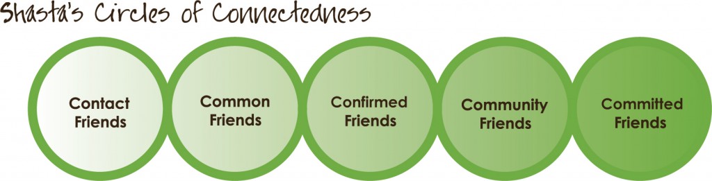Shastas-Circles-of-Connectedness_updated3-20-12